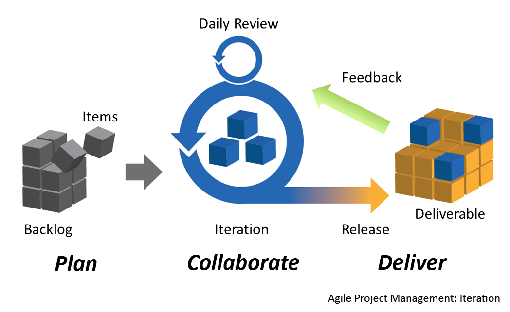 What is Agile and what are user stories?